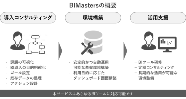 DAC、BIMasters