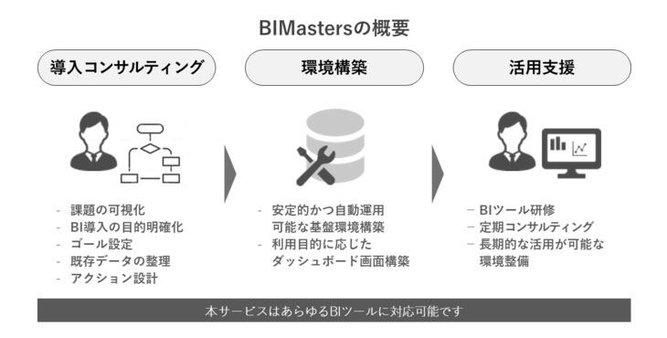 DAC、BIMasters