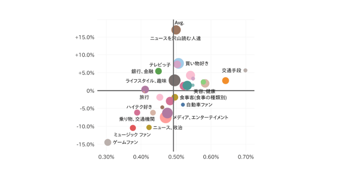 電通デジタル、Google Ads Data Hubを活用したAffinity Visualizer の提供を開始