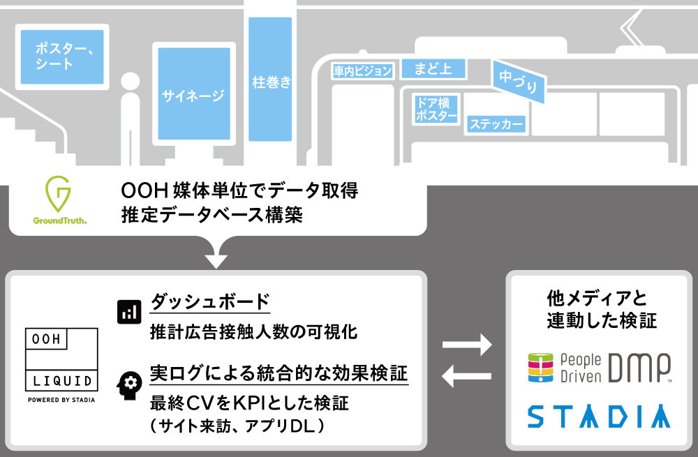 電通、OOH LIQUIDの仕組み