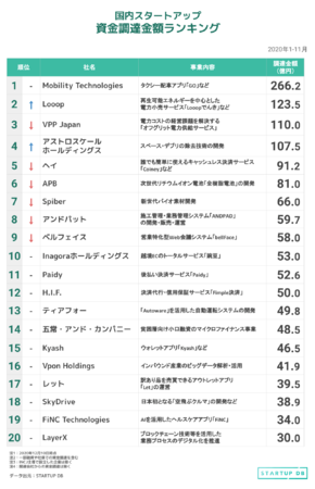 【STARTUP DB】調査結果　国内スタートアップ資金調達金額ランキング（2020年1月〜11月）