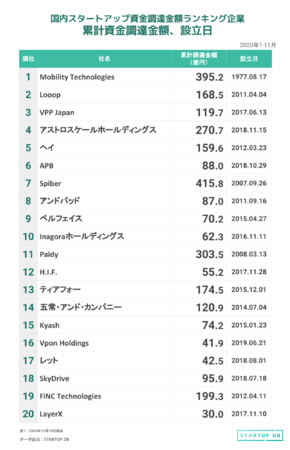 【STARTUP DB】調査結果　国内スタートアップ資金調達金額ランキング（2020年1月〜11月）