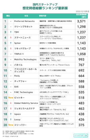 【STARTUP DB】調査結果　国内スタートアップ想定時価総額ランキング（2020年12月）