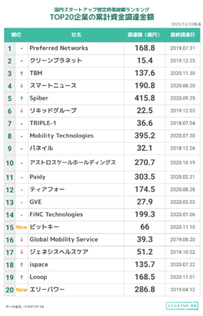 【STARTUP DB】調査結果　国内スタートアップ想定時価総額ランキング（2020年12月）