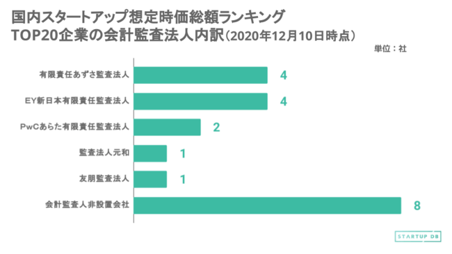 【STARTUP DB】調査結果　国内スタートアップ想定時価総額ランキング（2020年12月）