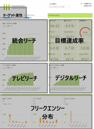 博報堂ＤＹメディアパートナーズ、AaaS ダッシュボードイメージ