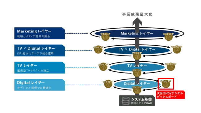 博報堂ＤＹ次世代メディアソリューションズ