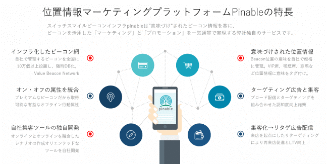 POI位置情報マーケティングプラットフォーム『pinable（ピナブル）』の特徴