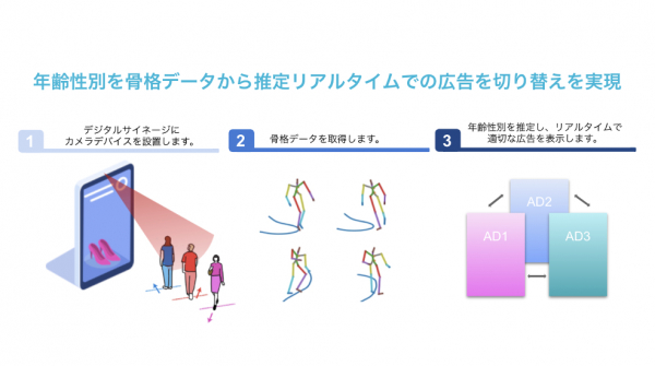 ヒトクセ、骨格データによるデジタルサイネージの配信最適化サービス 「Gest Sniper」の実証実験のパートナー企業を募集開始
