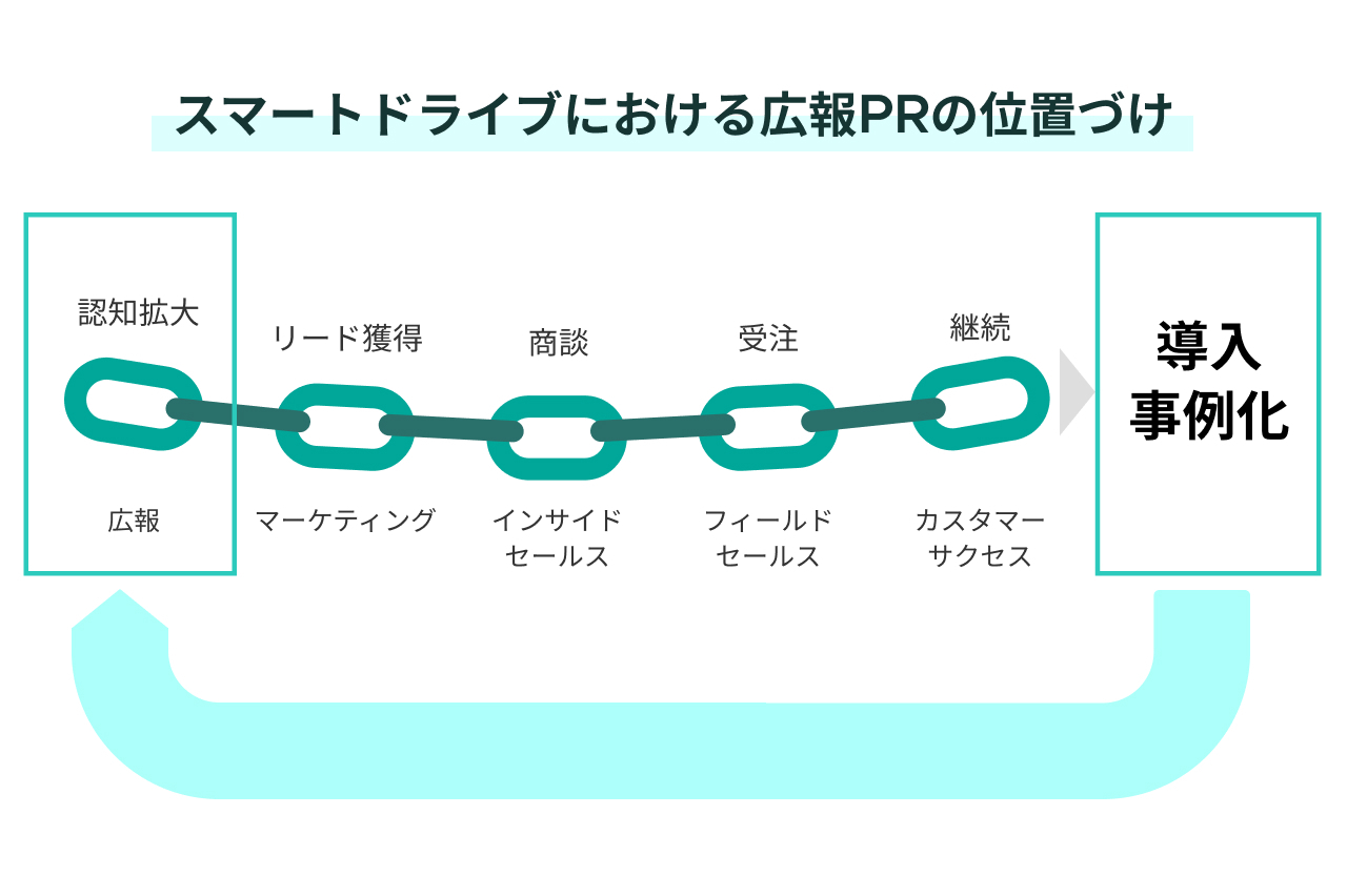 スマートドライブにおける広報PRの位置づけ