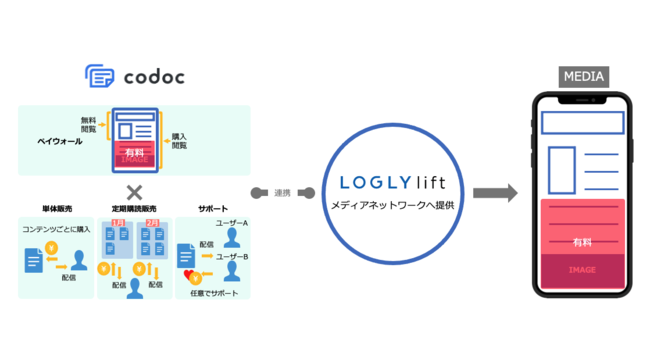 ログリー、ダイレクト課金サービスのcodocと連携を開始