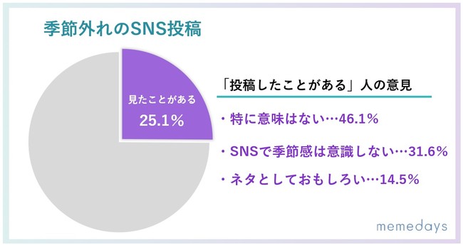 ミームデイズ、10代女性のクリスマスSNSトレンドに関する調査