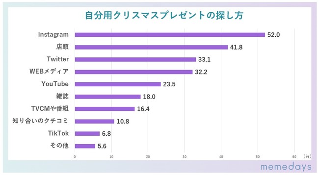 ミームデイズ、10代女性のクリスマスSNSトレンドに関する調査