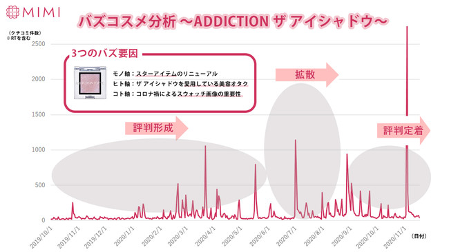 MimiTV「ADDICTION ザ アイシャドウ」の評判定着プロセス（図解）