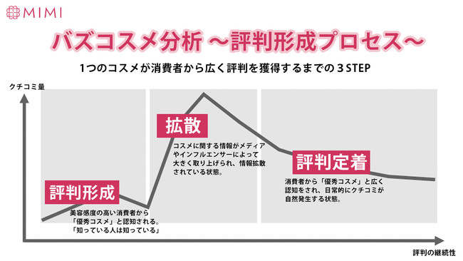 MimiTV Twitterにおける評判定着プロセス