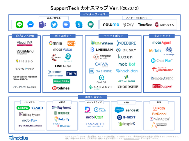 モビルス、SupportTechカオスマップVer.1(2020.12)