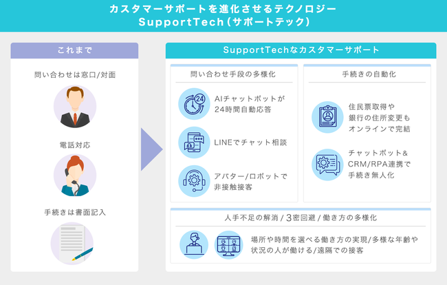 モビルス、SupportTechカオスマップVer.1(2020.12)