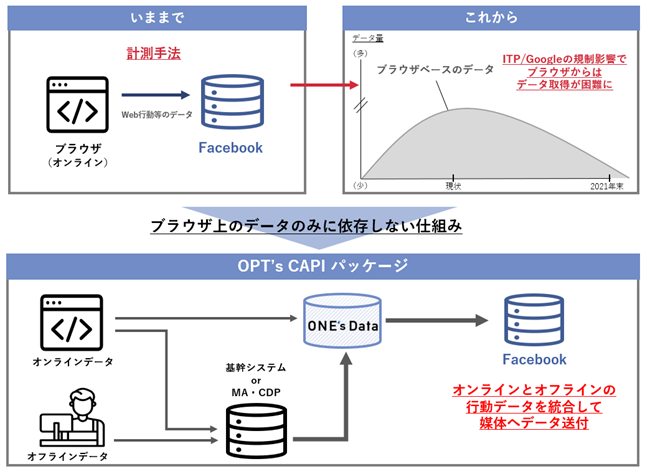 オプト、ONE’s Dataを活用したFacebook広告運用