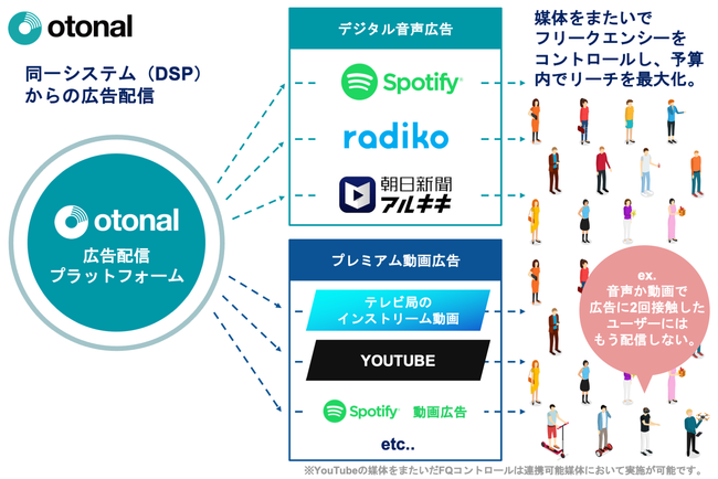 オトナル、radikoやテレビ局のインストリーム動画などを横断したOTT広告配信を開始