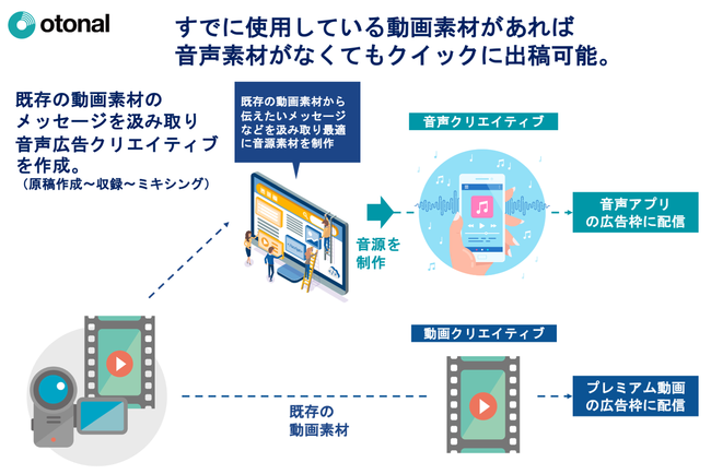 オトナル、radikoやテレビ局のインストリーム動画などを横断したOTT広告配信を開始