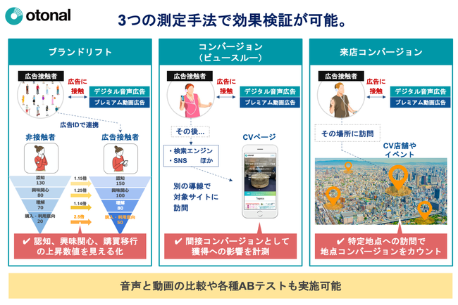 オトナル、radikoやテレビ局のインストリーム動画などを横断したOTT広告配信を開始