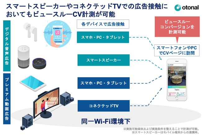 オトナル、radikoやテレビ局のインストリーム動画などを横断したOTT広告配信を開始