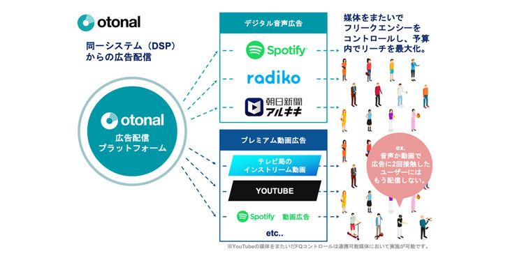 オトナル、radikoやテレビ局のインストリーム動画などを横断したOTT広告配信を開始