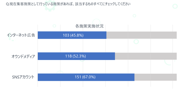 株式会社PLAN-B、BtoB企業におけるWebマーケティング実施状況に関する調査