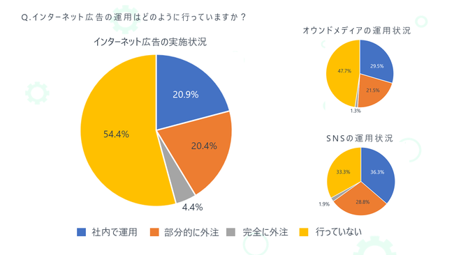 株式会社PLAN-B、BtoB企業におけるWebマーケティング実施状況に関する調査