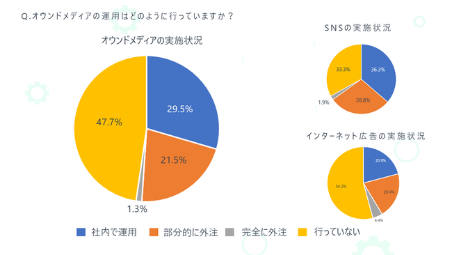 株式会社PLAN-B、BtoB企業におけるWebマーケティング実施状況に関する調査