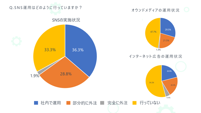 株式会社PLAN-B、BtoB企業におけるWebマーケティング実施状況に関する調査