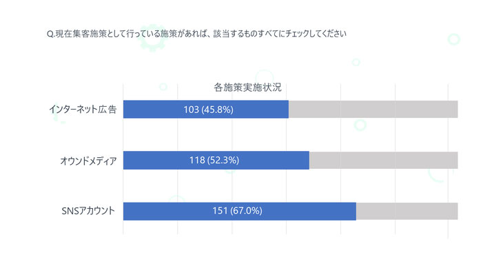 株式会社PLAN-B、BtoB企業におけるWebマーケティング実施状況に関する調査