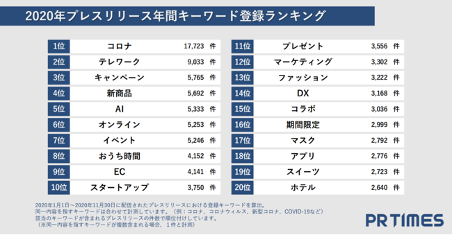 PR TIMES、2020年、年間プレスリリース件数推移、前年比、注目ワード、業界別分析を公開