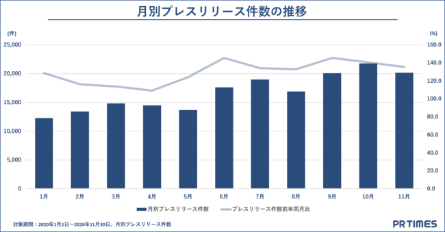 PR TIMES、2020年月別プレスリリース件数推移