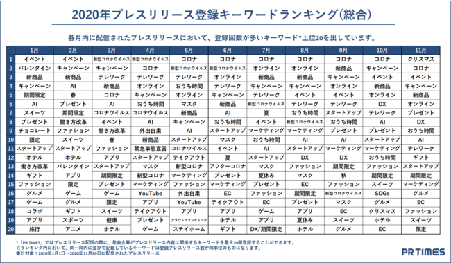 PR TIMES、2020年月別キーワードランキング推移