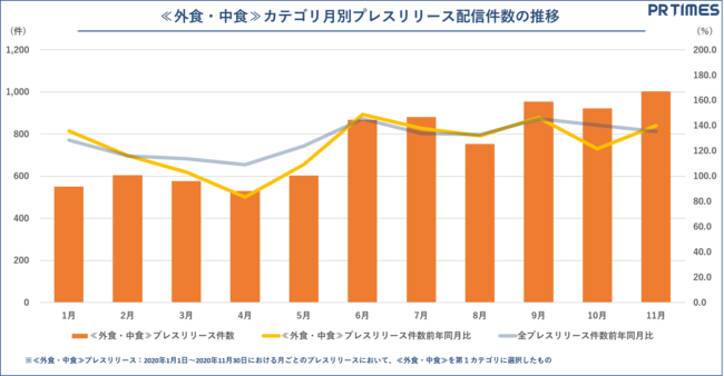 PR TIMES、2020年業界別動向：外食・中食