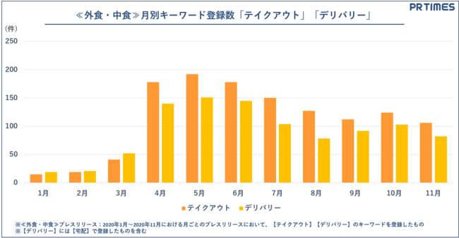 PR TIMES、2020年業界別動向：外食・中食キーワード