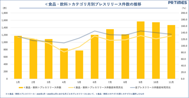 PR TIMES、2020年業界別動向：食品・飲料