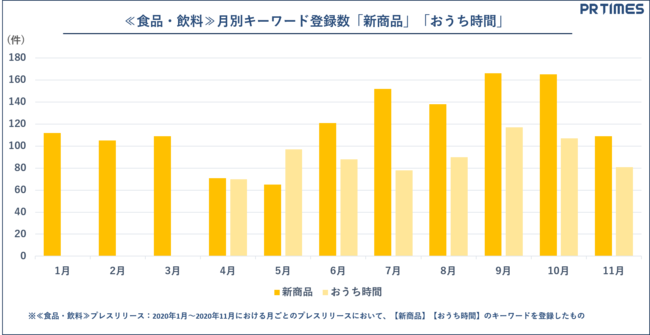 PR TIMES、2020年業界別動向：食品・飲料キーワード