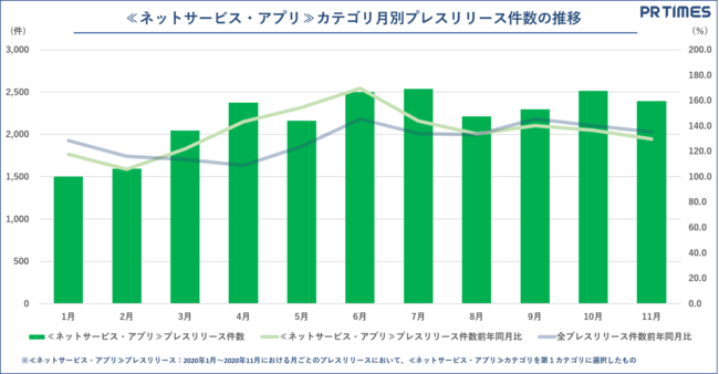 PR TIMES、2020年業界別動向：ネットサービス・アプリ