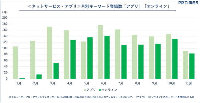 PR TIMES、2020年業界別動向：ネットサービス・アプリ キーワード