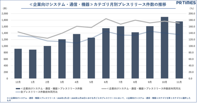 PR TIMES、2020年業界別動向：企業向けシステム・通信・機器