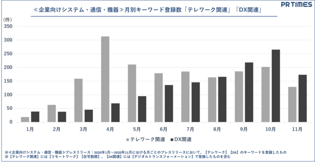 PR TIMES、2020年業界別動向：企業向けシステム・通信・機器 キーワード