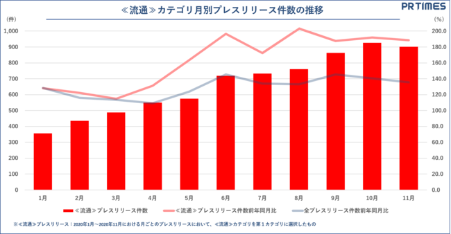 PR TIMES、2020年業界別動向：流通