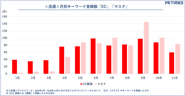 PR TIMES、2020年業界別動向：流通 キーワード