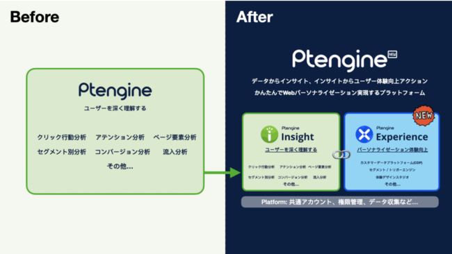 WEBパーソナライゼーション　Ptengine Experience