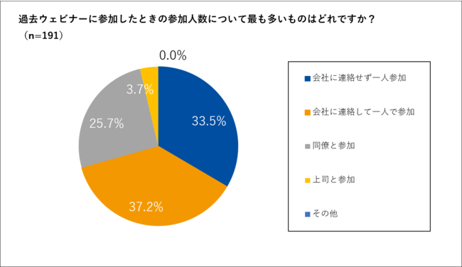 シャノン、ウェビナーに対するイメージと参加状況に関するアンケートの結果を発表