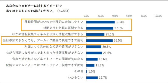 シャノン、ウェビナーに対するイメージと参加状況に関するアンケートの結果を発表