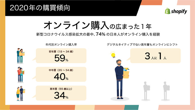 ショッピファイ、コロナ禍における日本の消費者の購買傾向と2021年 5つのコマーストレンド予測を発表