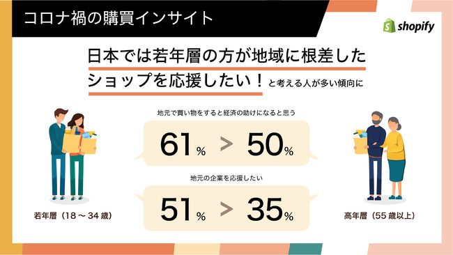 ショッピファイ、コロナ禍における日本の消費者の購買傾向と2021年 5つのコマーストレンド予測を発表